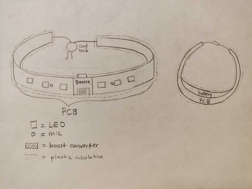 Front and top views of the bracelet. The PCB has the Beetle in the center, with the boost converter on top of it. On each side of the Beetle is a line of 3 LEDs and a microphone, evenly spaced with the microphone between the first and second LED. The PCB is on the top layer of the bracelet, and the battery is behind it when viewed/beneath it when worn. All electronic components are covered in plastic insulation. String at each end of the insulation is fed into a cord lock.