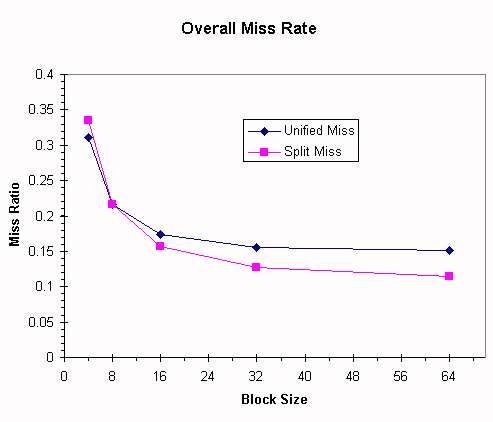{miss ratio graph}