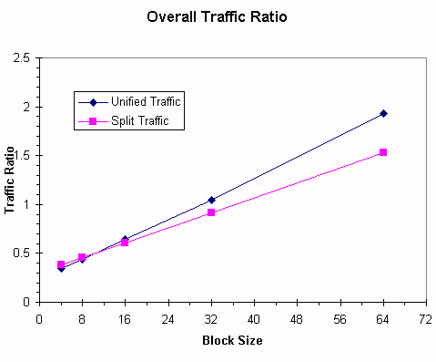 {traffic ratio graph}