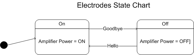 Electrode State Diagram