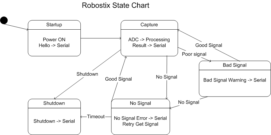 Robostix State Diagram