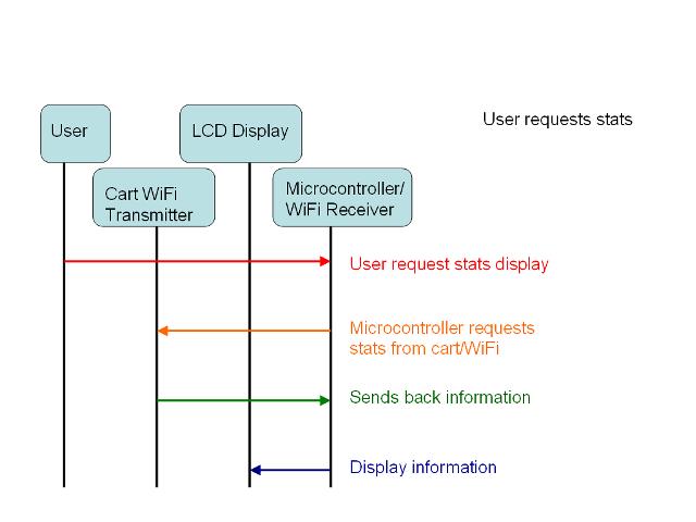 Request Stats Use Case