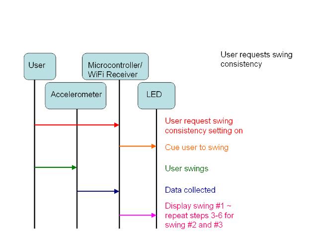 Request Swing Consistency Use Case