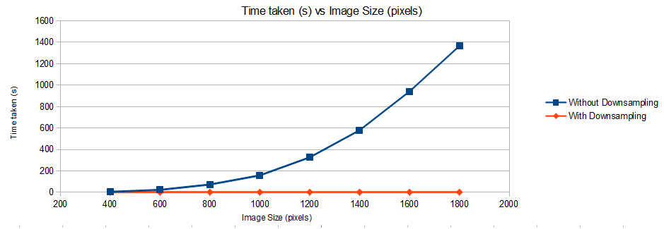 Performance Test 0