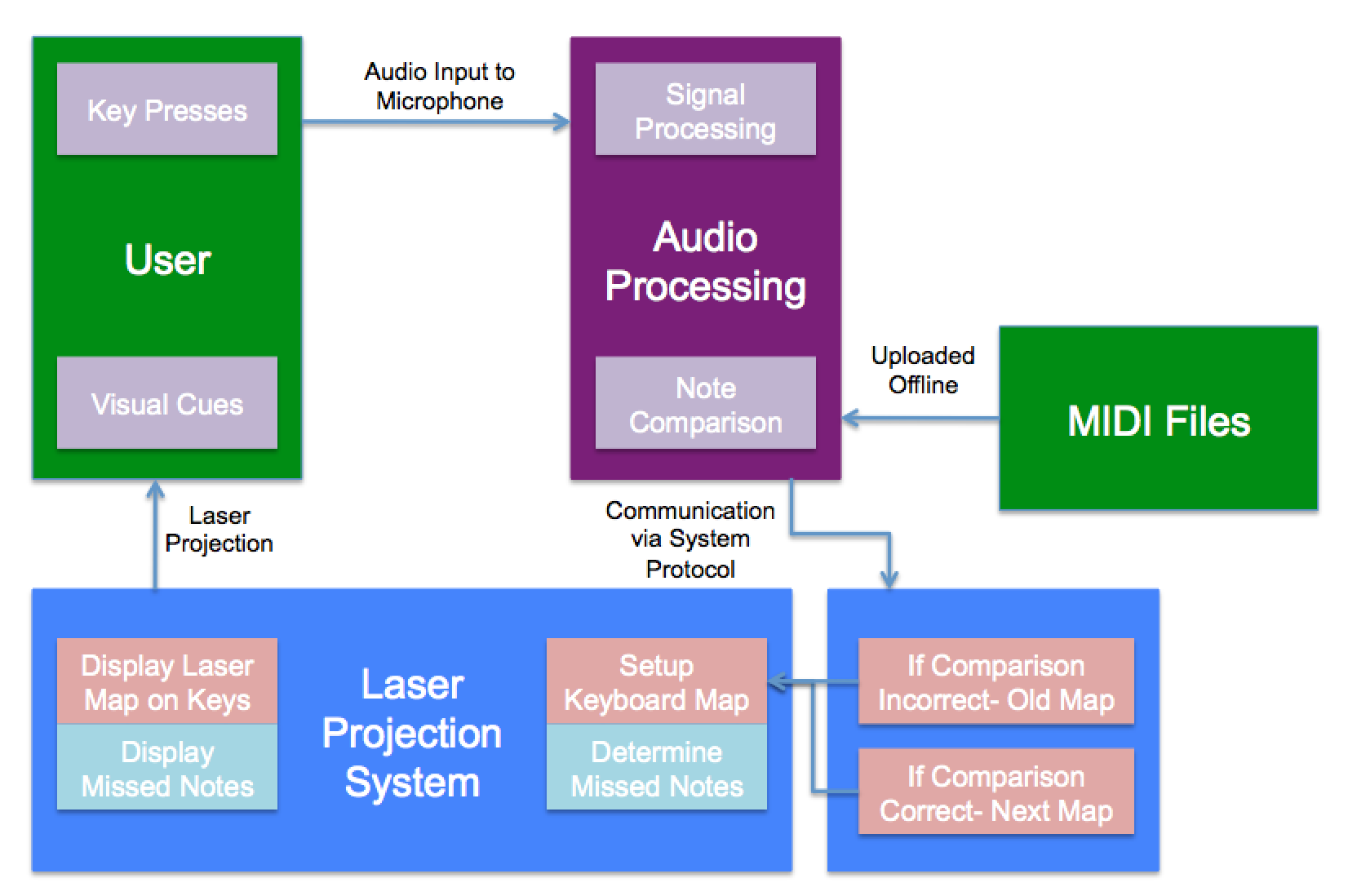 Architecture Block Diagram