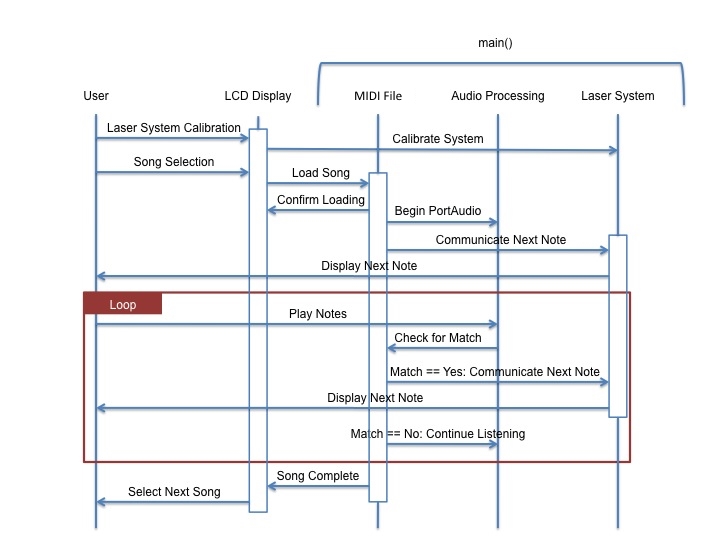 Interaction Diagram
