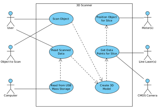 Use Cases