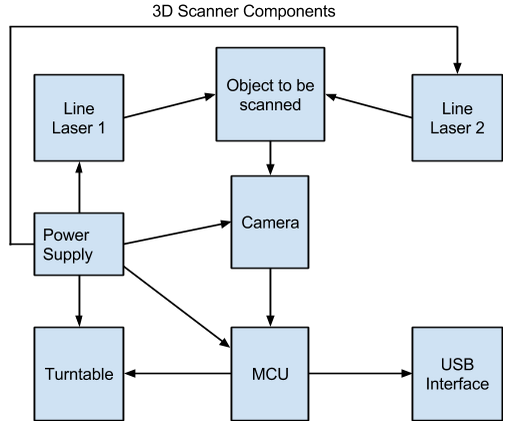 Components